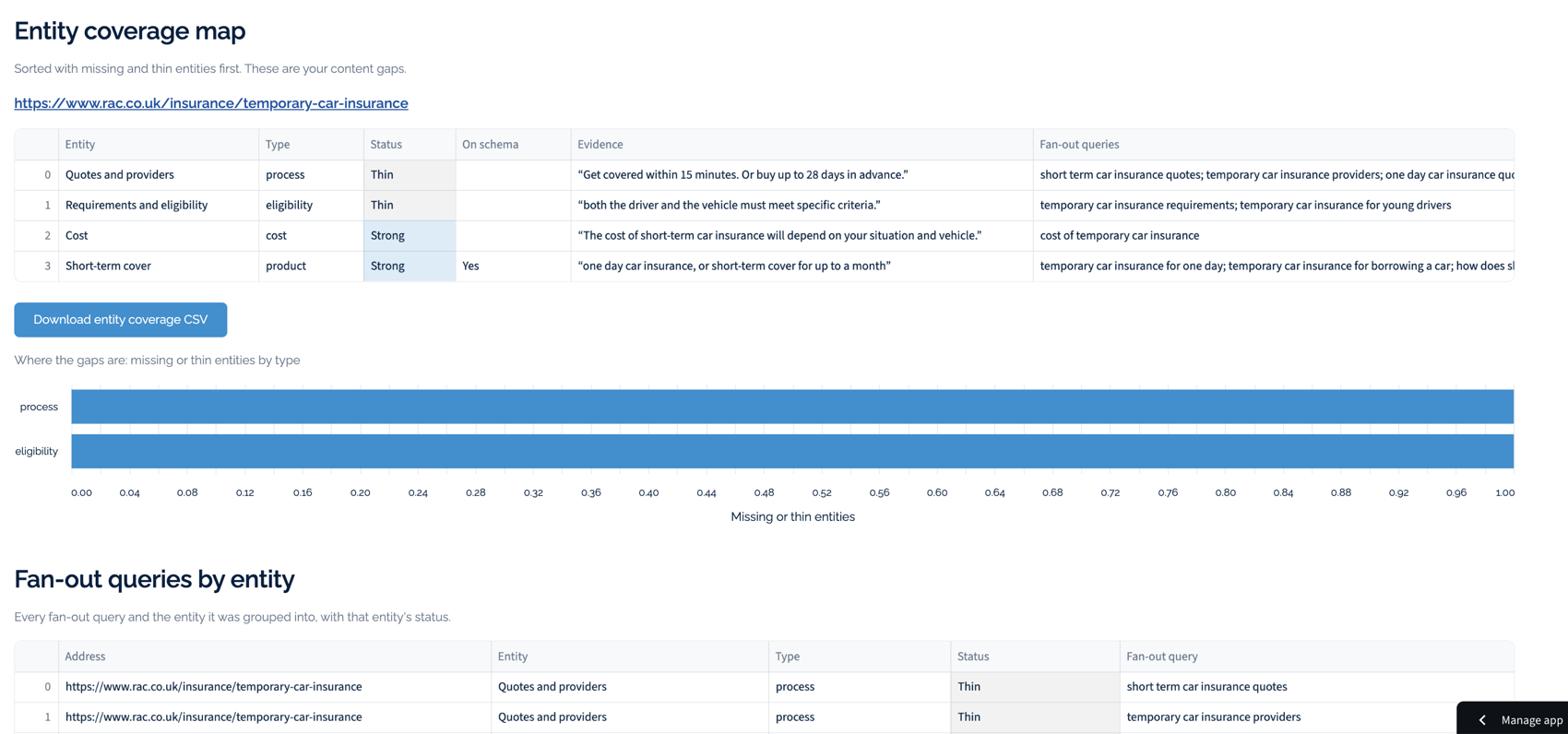 AI fan-out gap analysis tool showing an entity coverage map with missing, thin and strong statuses